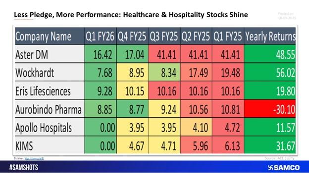 Less Pledge, More Performance: Healthcare and Hospitality Stocks Shine