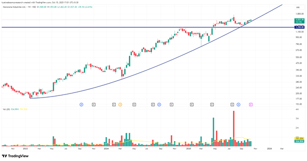 Manorama Industries Ltd