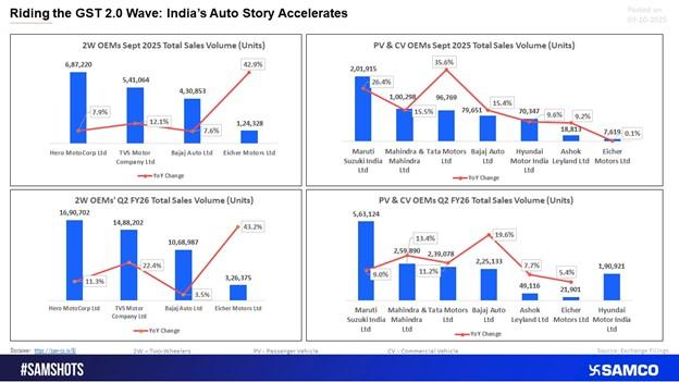 Riding the GST 2.0 Wave: India’s Auto Story Accelerates