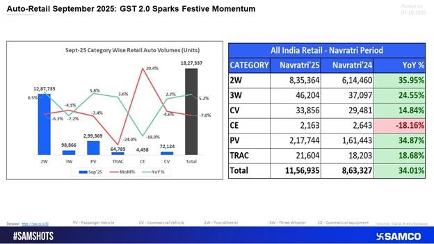 Category Performance: Two-Wheelers and PVs Lead the Charge
