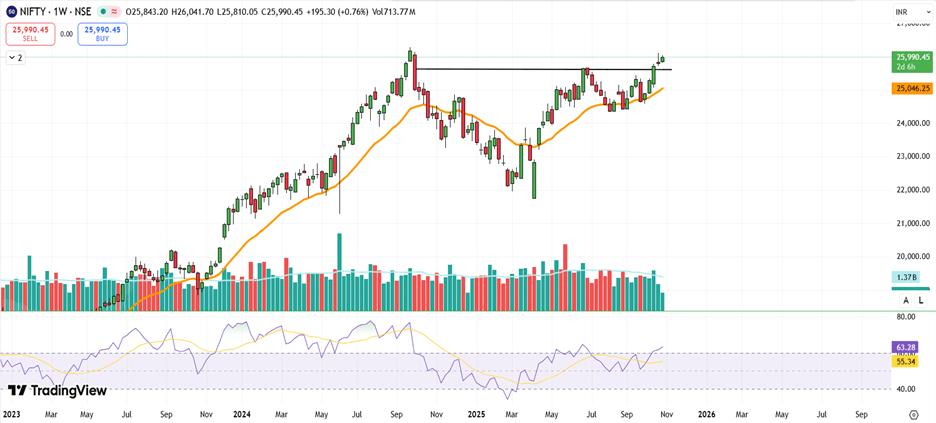 Strong October Series: Bulls Take Full Control