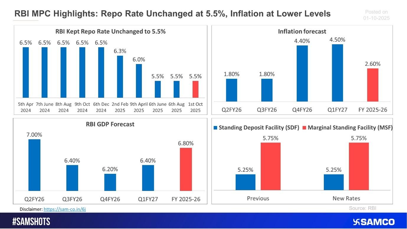 RBI MPC October 2025: Repo Rate Steady at 5.5%, Inflation Forecast Eases