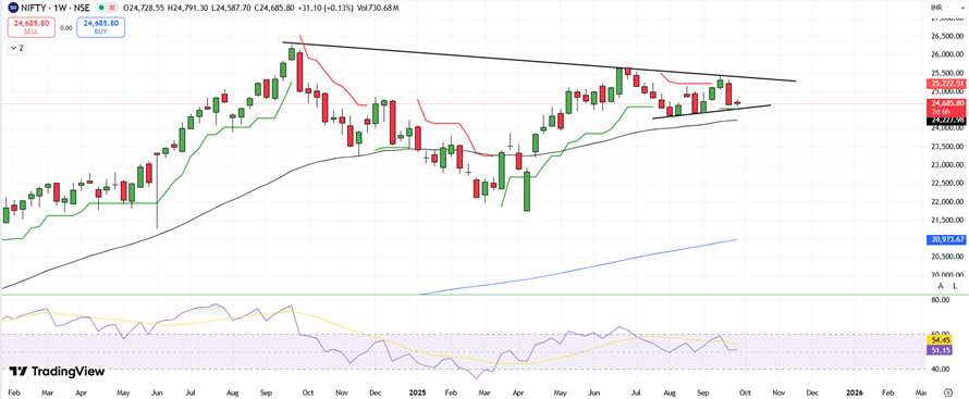 Nifty Ends September Fragile; October Opens with Caution Amid Heavy FPI Shorts