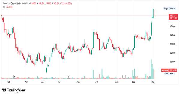 Sammaan Capital Gets ₹8,850 Crore Boost From IHC, Stock Jumps 17% in a Week