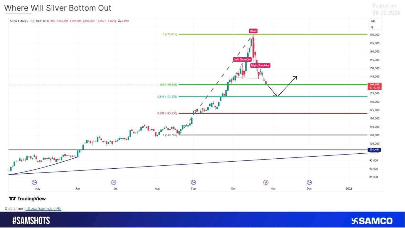 Where Will Silver Bottom Out? Technical Analysis of Silver Futures