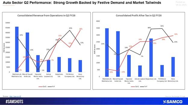 Auto Sector q2 performance