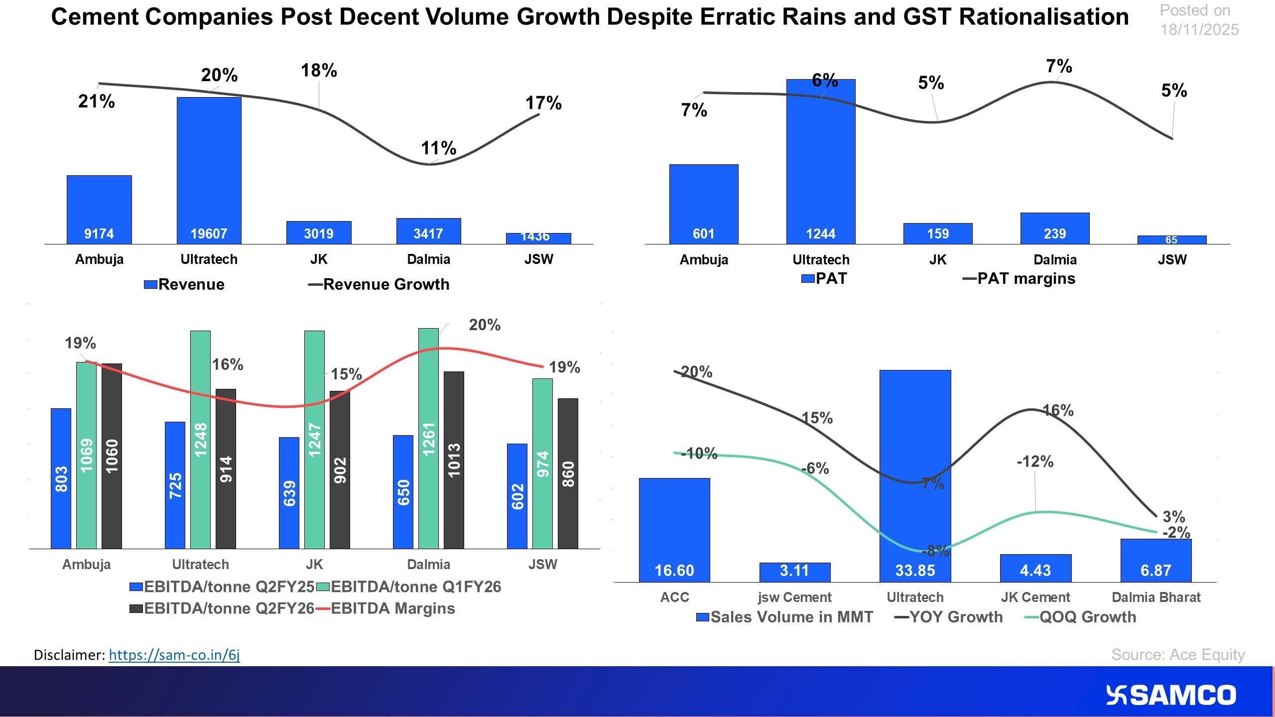 Cement Companies Post Decent Volume Growth Despite Erratic Rains and GST Rationalisation