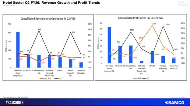 Hotel Sector Q2 FY26 Performance: Revenue Stability, Profit Surprises & Growth Outlook