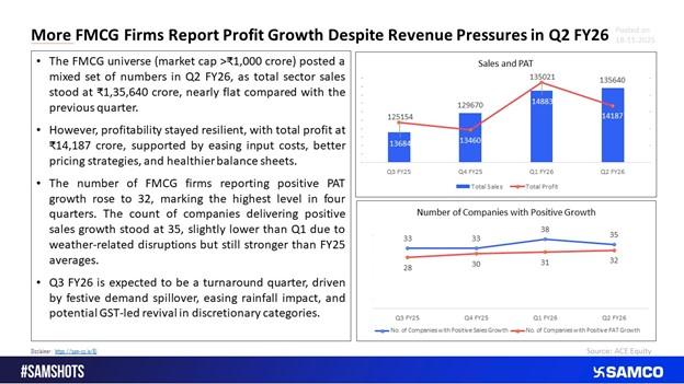 More FMCG Firms Report Profit Growth Despite Revenue Pressures in Q2 FY26