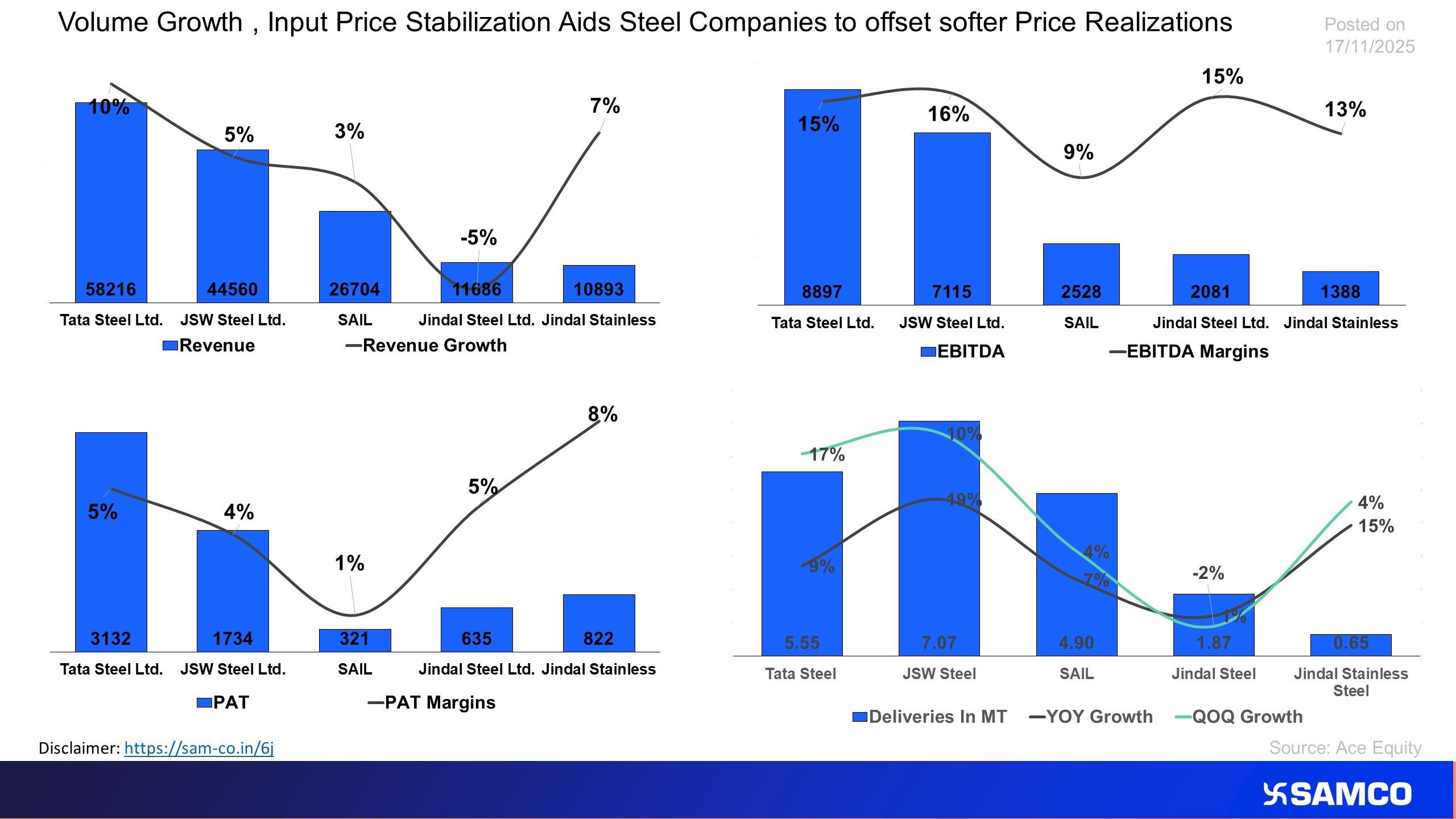 Volume Growth Input Price Stabilization Aids Steel Companies to offset softer Price Realizations