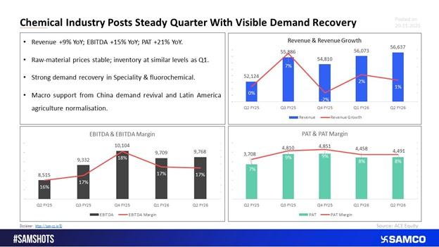 Chemical Industry Posts Steady Quarter With Visible Demand Recovery – Q2 FY26 Analysis