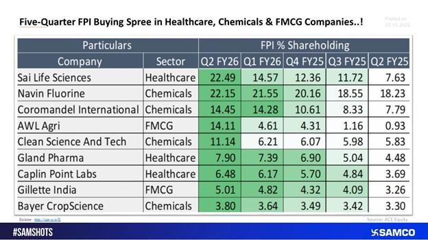 five - quarter fpi buying spree in healthcare , chemical & FMCG Companies