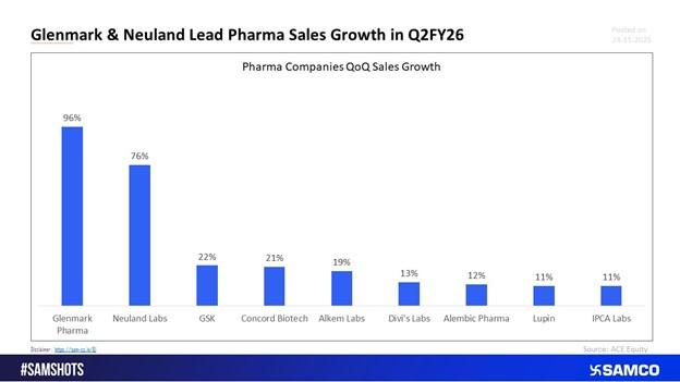 Glenmark & Neuland Lead Pharma Sales Growth in Q2 FY26 | Pharma Sector Performance Update