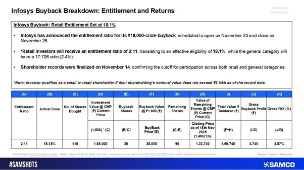 Infosys Buyback Breakdown: What the Entitlement Ratio Means for Retail Investors