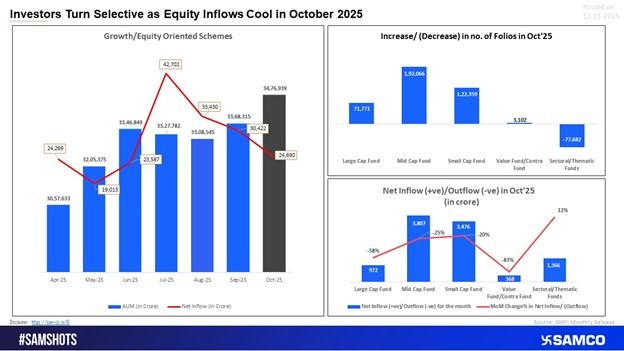 investors turn selective as equity inflows cool in october 2025