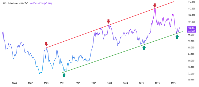 Is the Dollar Done Falling? Historical Trendline Signals a Rebound
