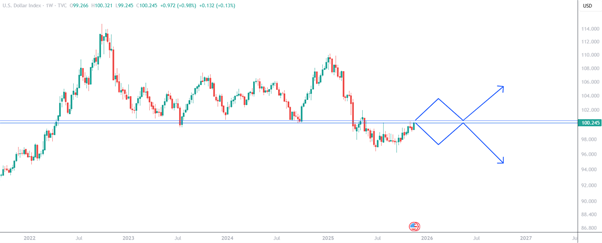 Dollar Index at Crucial 100 Level as Fed Divides and Key Data Trigger Volatility
