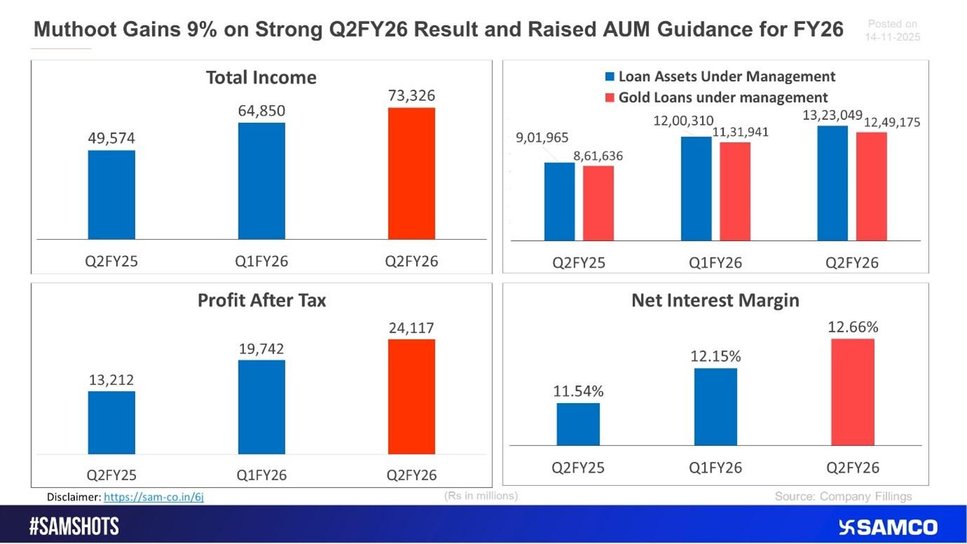 Muthoot Finance Gains 9% on Strong Q2FY26 Results; Management Lifts AUM Guidance to 30–35%
