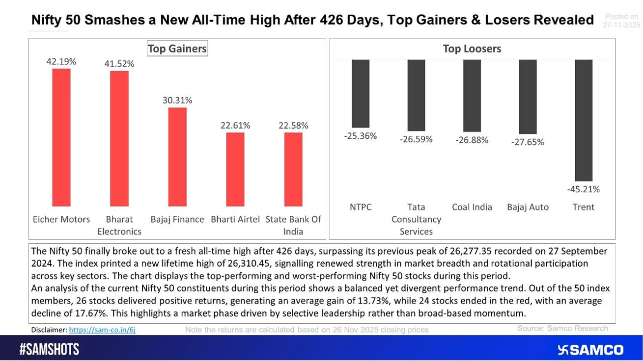 Nifty 50 Hits New All-Time High After 426 Days: Top Gainers, Losers & Sector Trends Revealed