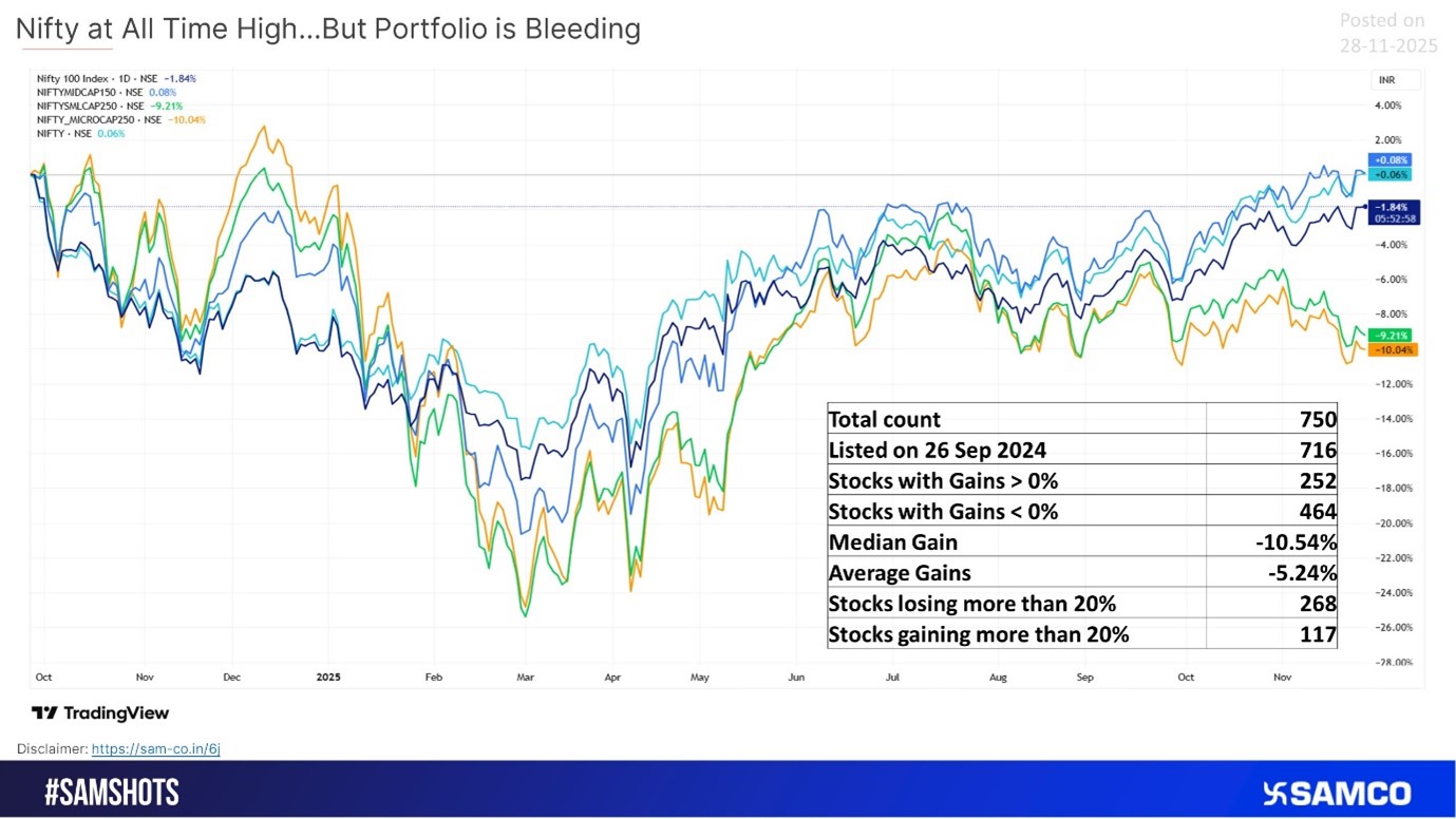 nifty at all time high...but most portfolios are still bleding