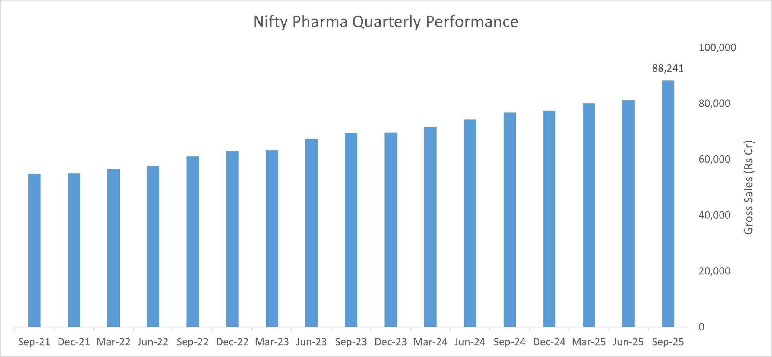 nifty pharma gross sales