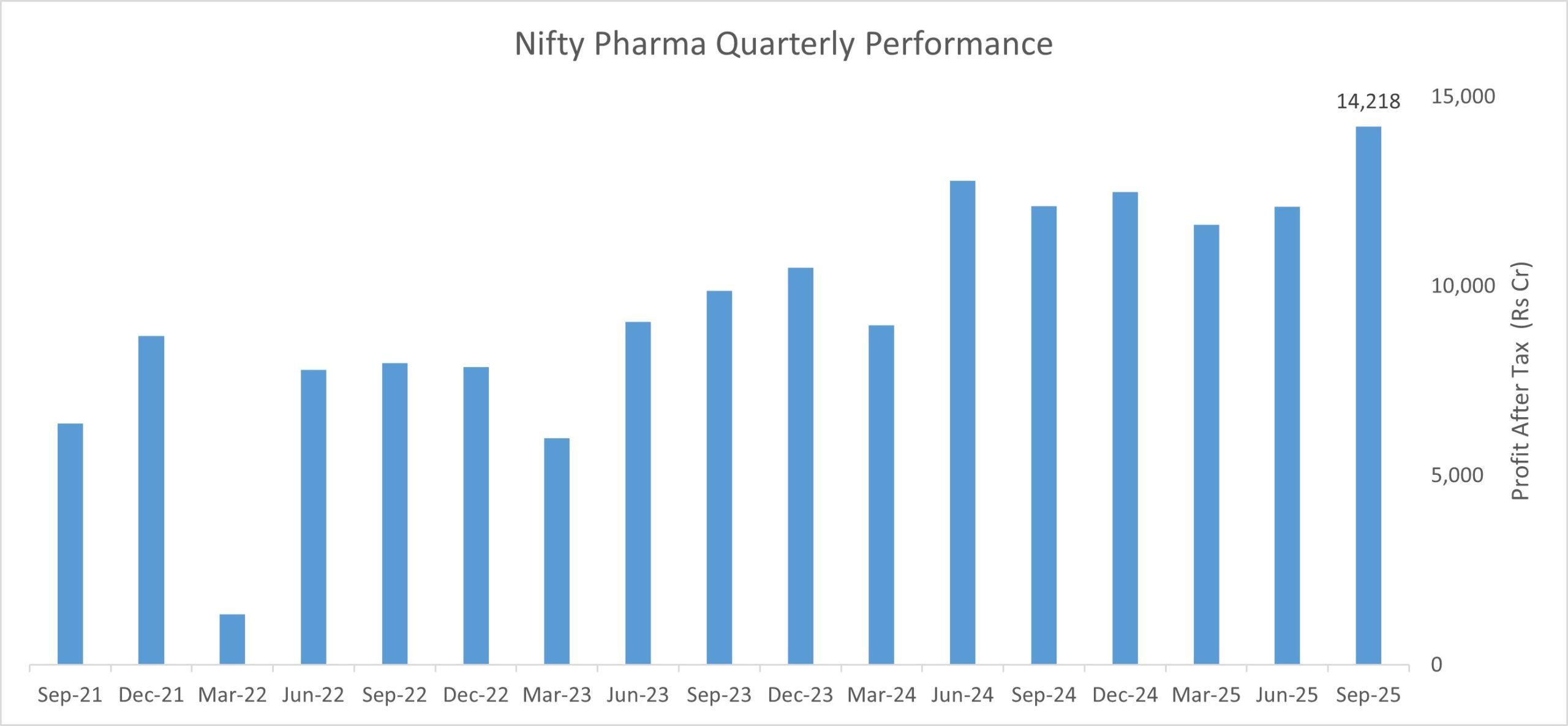 nifty pharma profit after tax