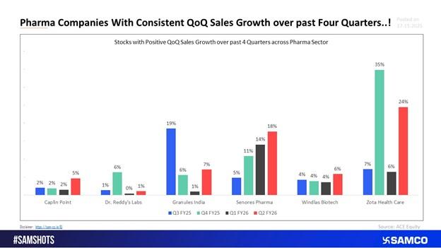 pharma comapnies with consistent QoQ Sales Growth over Past Four Quarters