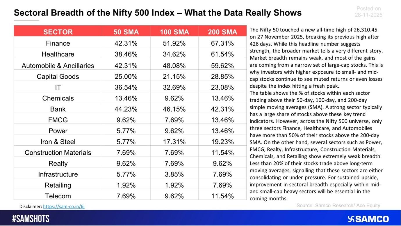 Sectoral Breadth of the Nifty 500 Index – What the Data Really Reveals
