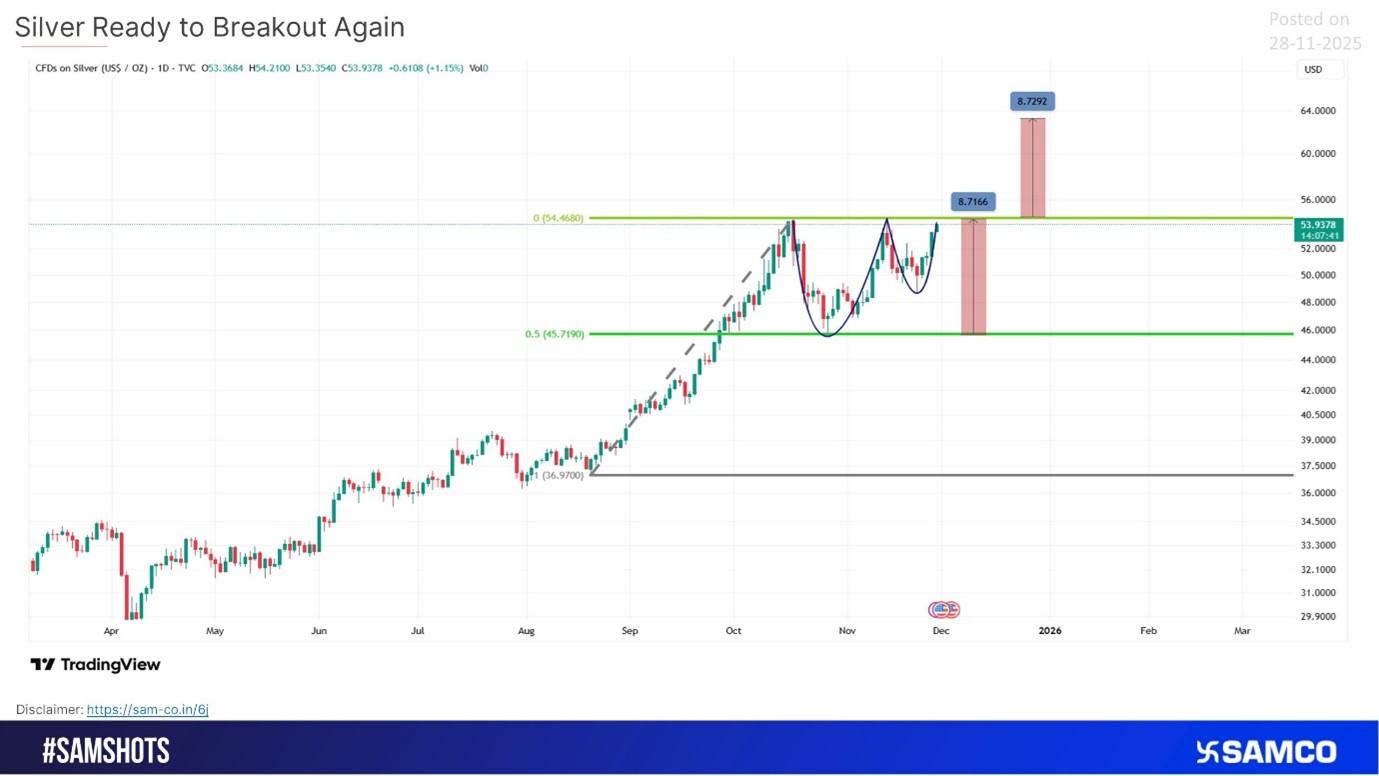 Silver Price Breakout Imminent as Cup-and-Handle Pattern Nears Completion