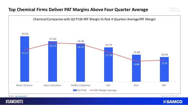 Top Chemical Firms Deliver PAT Margins Above Four-Quarter Average 