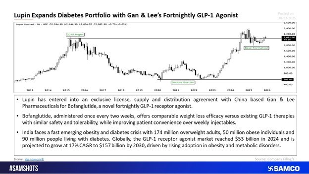 Bofanglutide: Enhancing Patient Convenience in GLP-1 Therapy