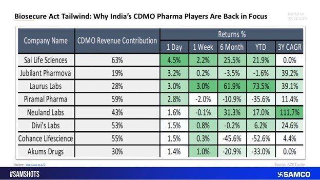 CDMO Stocks Show Renewed Momentum
