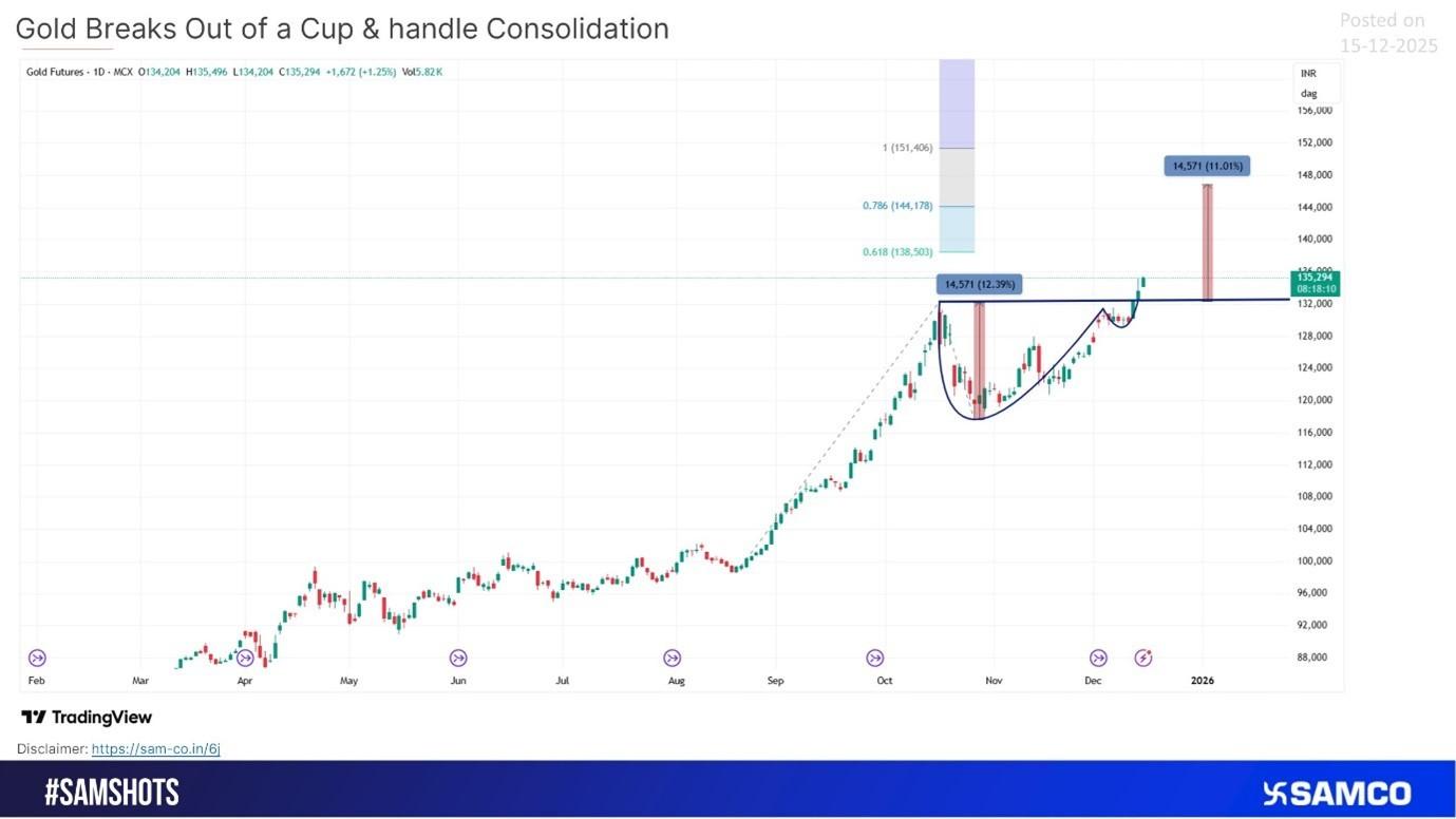 Gold Breaks Out of a Classic Cup-and-Handle Pattern