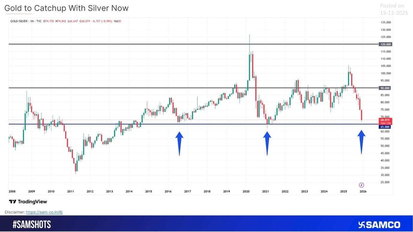 Gold–Silver Ratio Near Key Historical Support