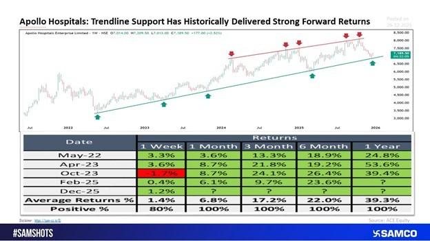 Historical Performance After Trendline Support Tests