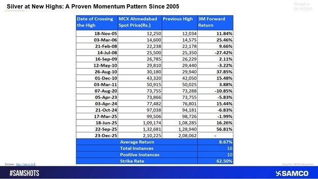 Historical Performance of Silver Breakouts