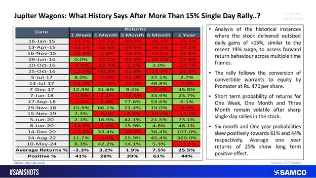Jupiter Wagons: Historical Performance After 15%+ Single-Day Rallies