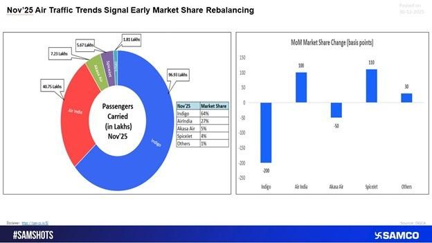 Nov’25 Air Traffic Trends Signal Early Market Share Rebalancing