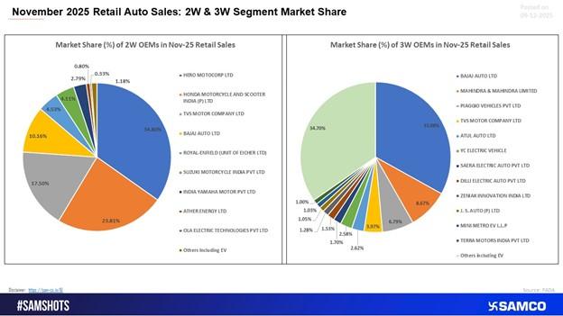 November 2025 Retail Auto Sales: Segment-Wise Market Share Update
