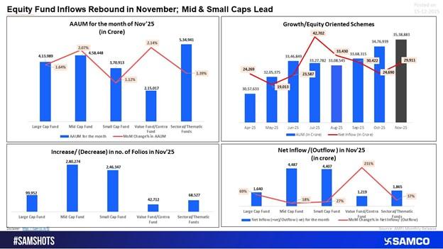 Equity Fund Inflows Rebound in November; Mid and Small Caps Continue to Lead