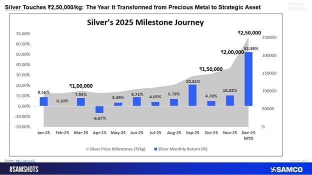 Silver’s 2025 Milestone Journey