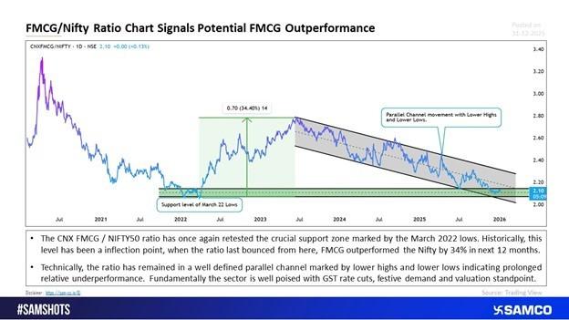 Understanding the FMCG/NIFTY Ratio