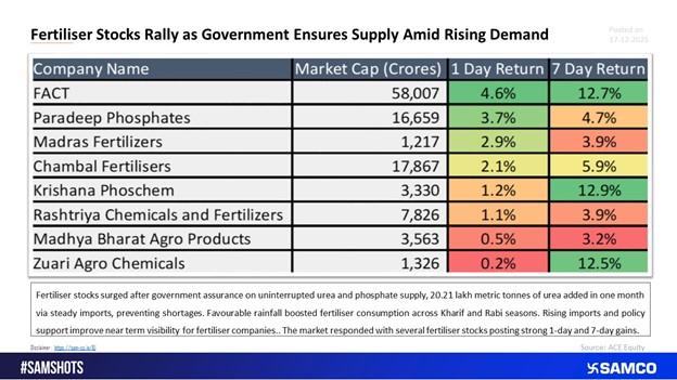 Fertiliser Stocks Rally as Government Ensures Supply Amid Rising Demand