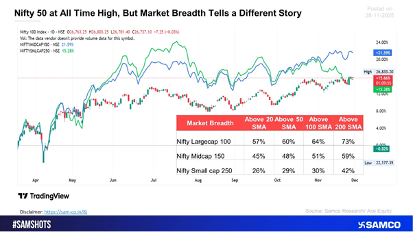 Nifty 50 vs Broader Market: Major Divergence