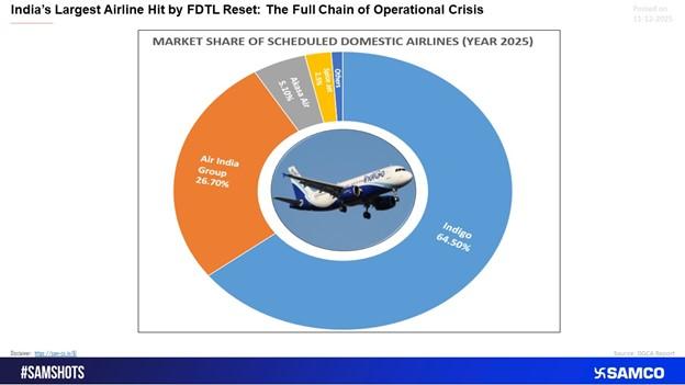 India’s Largest Airline Hit by FDTL Reset: Understanding IndiGo’s Full Operational Crisis in 2025
