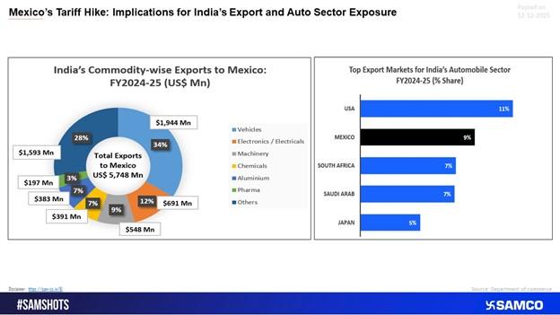 India’s Export Exposure to Mexico: What the Data Shows