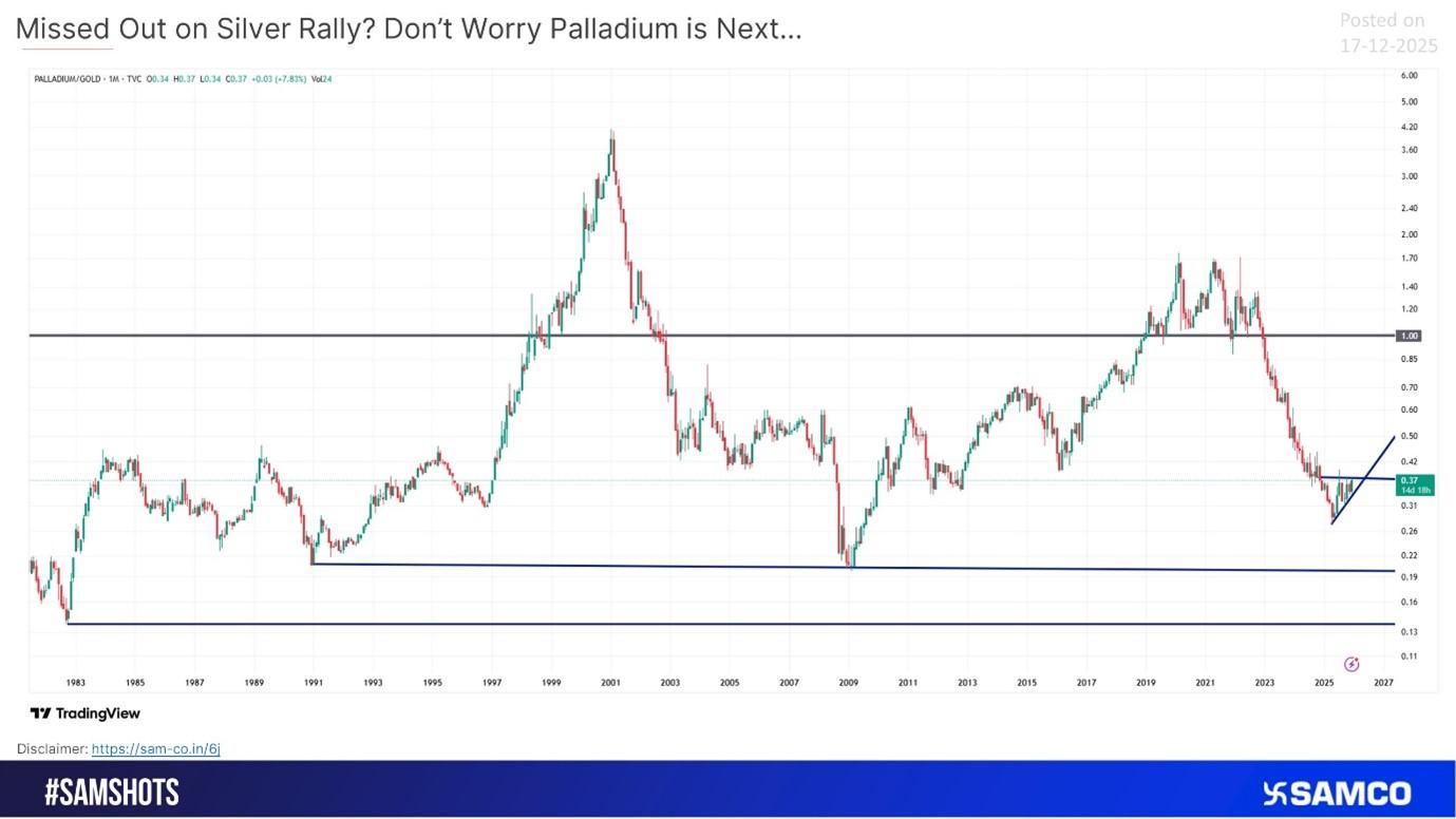 Missed the Silver Rally? Palladium Could Be the Next Opportunity