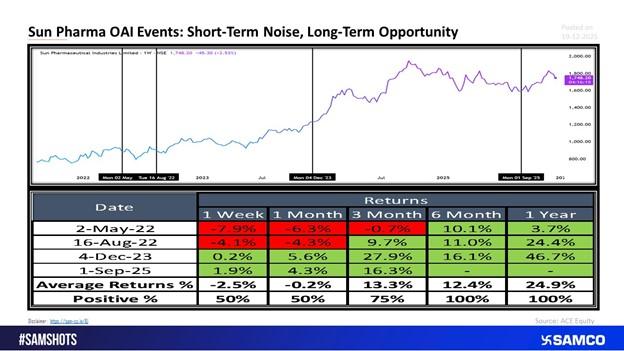 Short-Term Weakness After OAI Observations