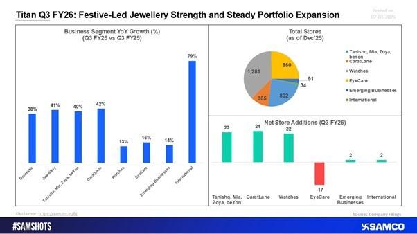 Consumer Businesses Deliver Strong Double-Digit Growth