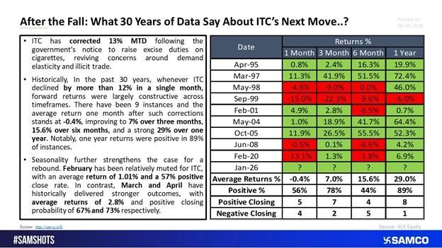 ITC Share Price Correction: What Triggered the Fall?